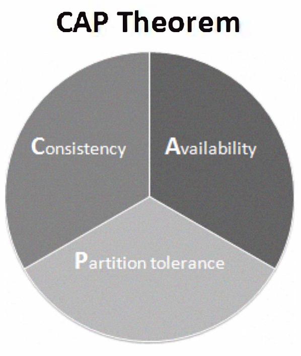 (PDF) Survey on NoSQL Database PCN&CAD Center