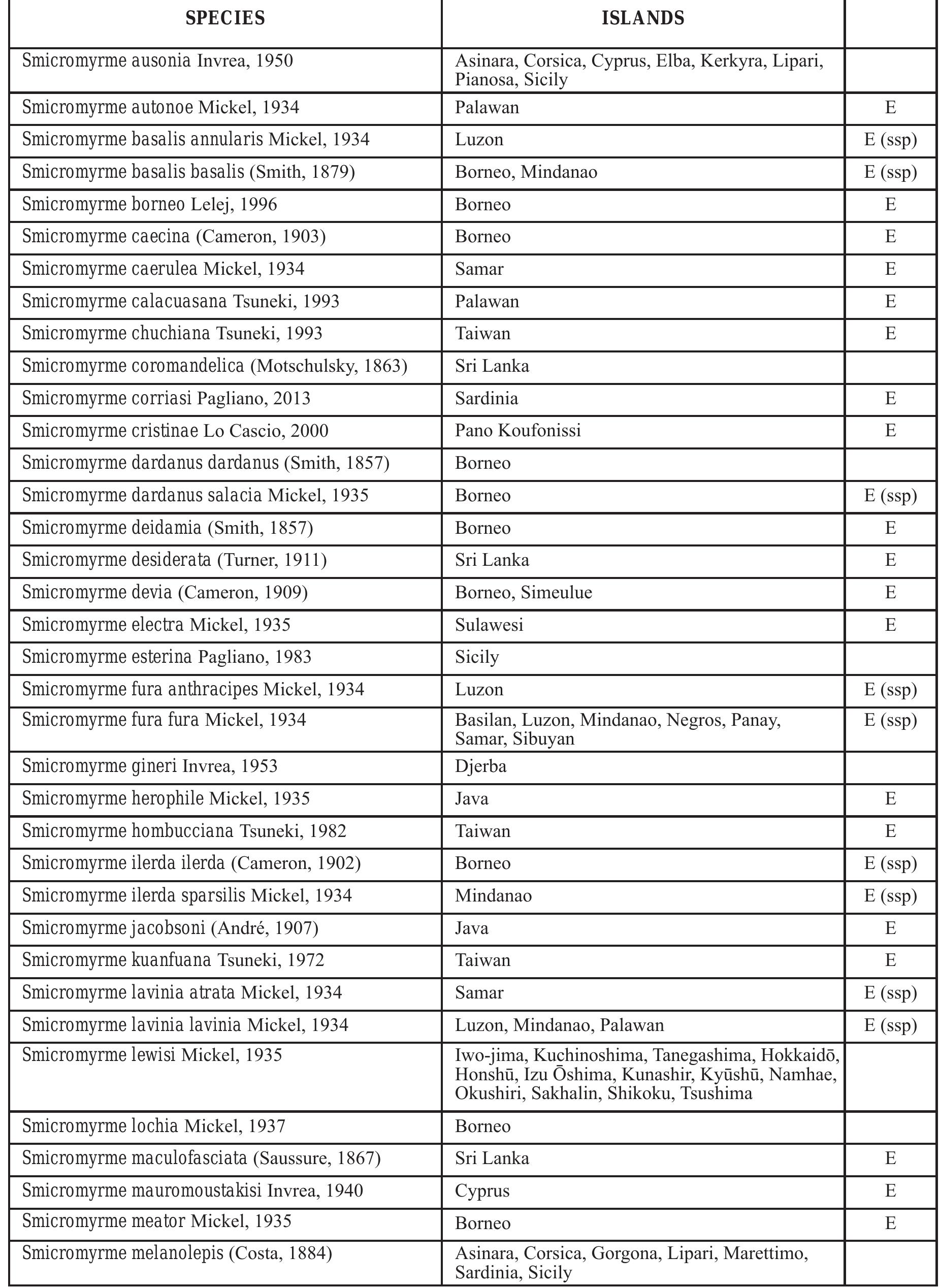 Table 25 - Worldwide checklist of the island mutillids wasps