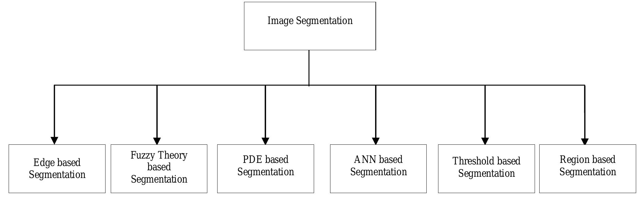 Various image segmentation techniques shown that topso