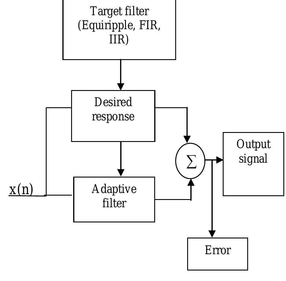(PDF) Design & Implementation of Adaptive Filtering Algorithm using ...