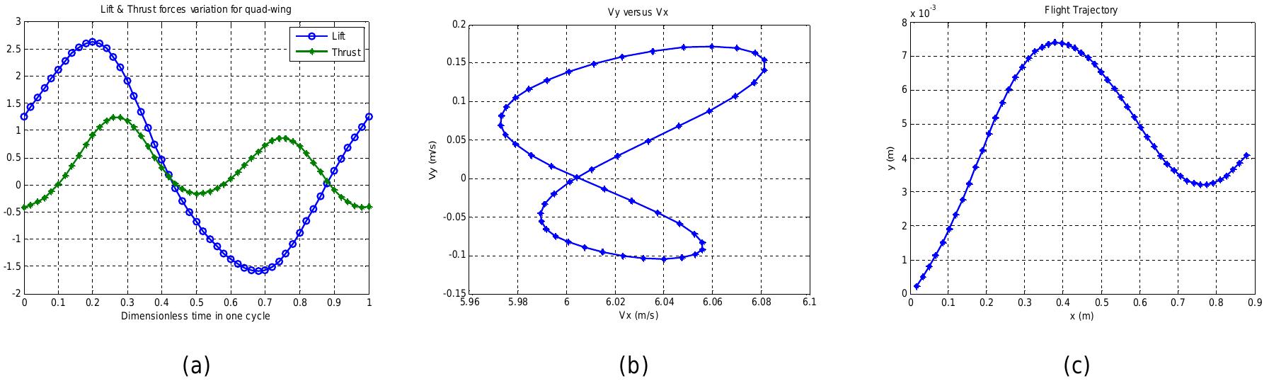 (PDF) FLIGHT DYNAMIC MODELLING AND NUMERICAL SIMULATION OF A FLAPPING ...
