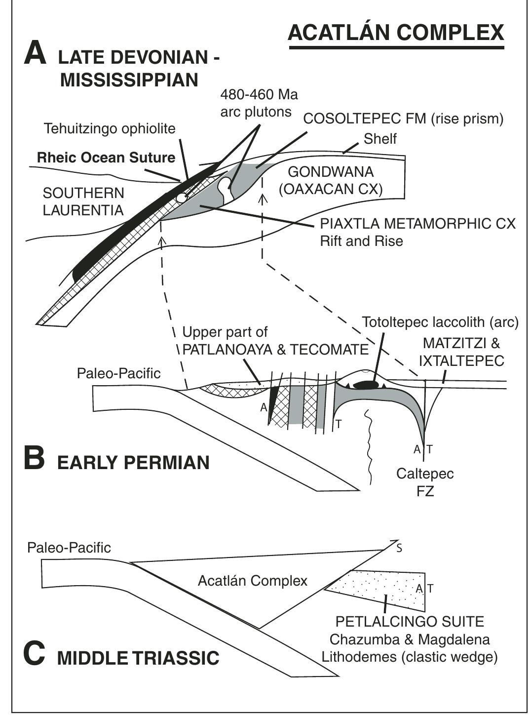 (PDF) Vestige of the Rheic Ocean in North America: The Acatlán Complex ...