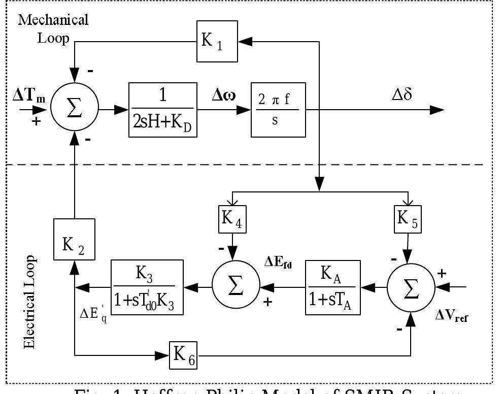 Where, K, is the PSS gain; T,, is the time constant of the wash- out stage which is to prevent a steady-state voltage shift; T), T2, T3 and T, are time constants of the two phase-lead stages. (In some cases, more than two phase lead stages are required,  and a filter and an output limiter will be added to PSS(s) in practical applications.) 