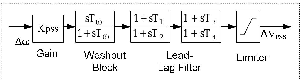 Fig. 1. Heffron Philip Model of SMIB System 