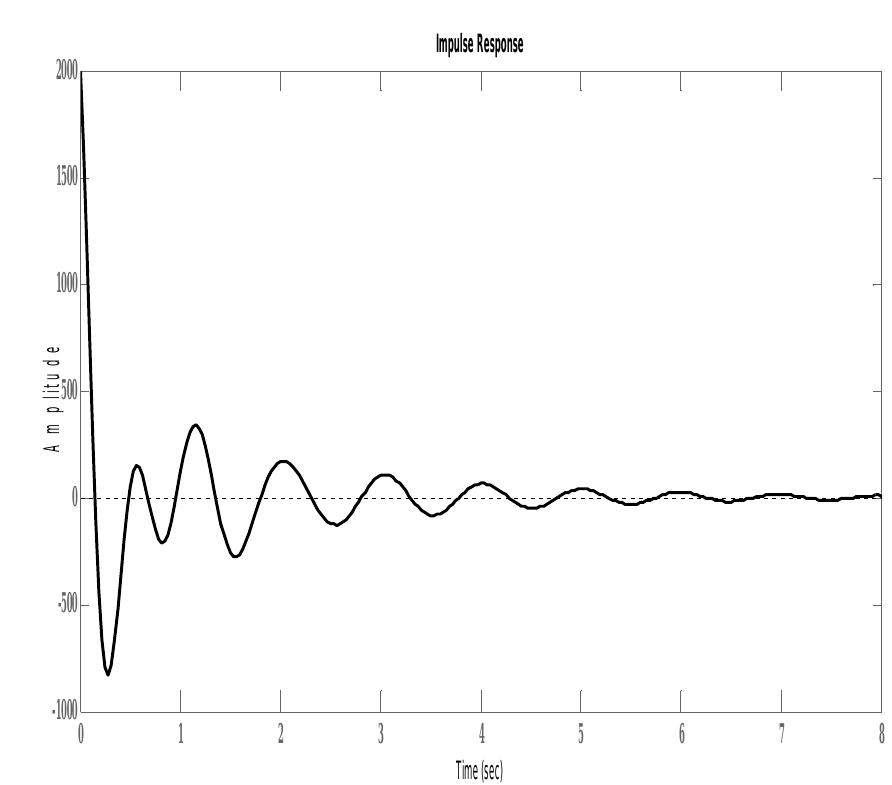 Fig. 4. Impulse Response for the SMIB with PSS System  Fig. 3. Step Response for the SMIB with PSS System 