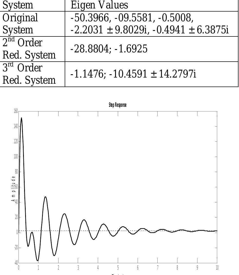 EIGEN VALUES, FREQUENCY OF OSCILLATIONS & DAMPING RATIO   TABLE II 
