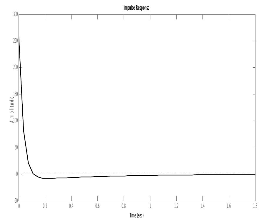 Fig. 7. Impulse Response for 2™ Reduced order of the SMIB with PSS System  Fig. 6. Step Response for 2" Reduced order of the SMIB with PSS System 