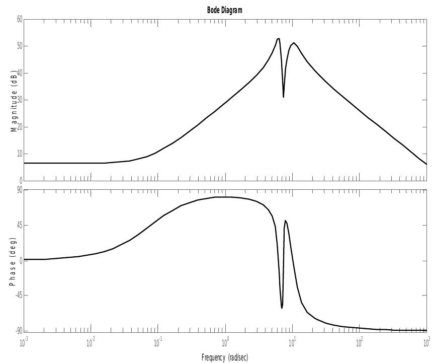 Fig. 5. Bode Response for the SMIB with PSS System  International Journal of Applied Engineering Research, ISSN 0973-4562 Vol.7 No.11 (201: © Research India Publications; —_ http://www. ripublication.com/ijaer.htm 