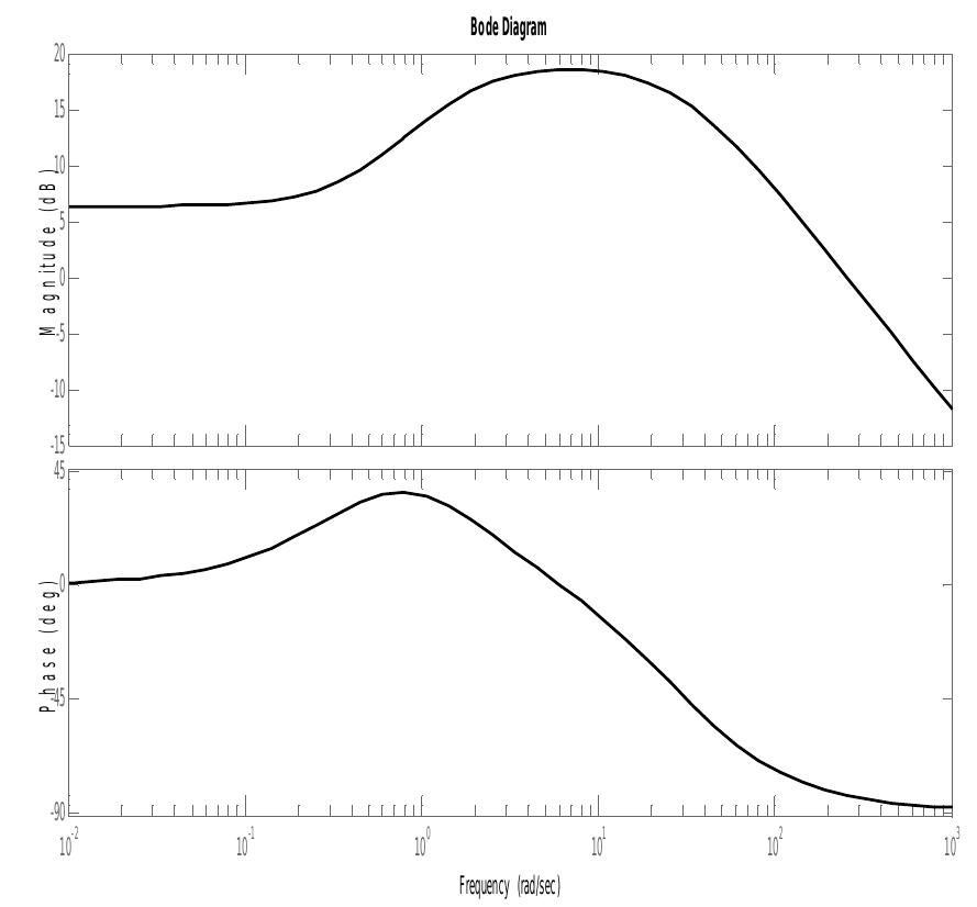 Fig. 8. Bode Response for 2 Reduced order of the SMIB with PSS System 