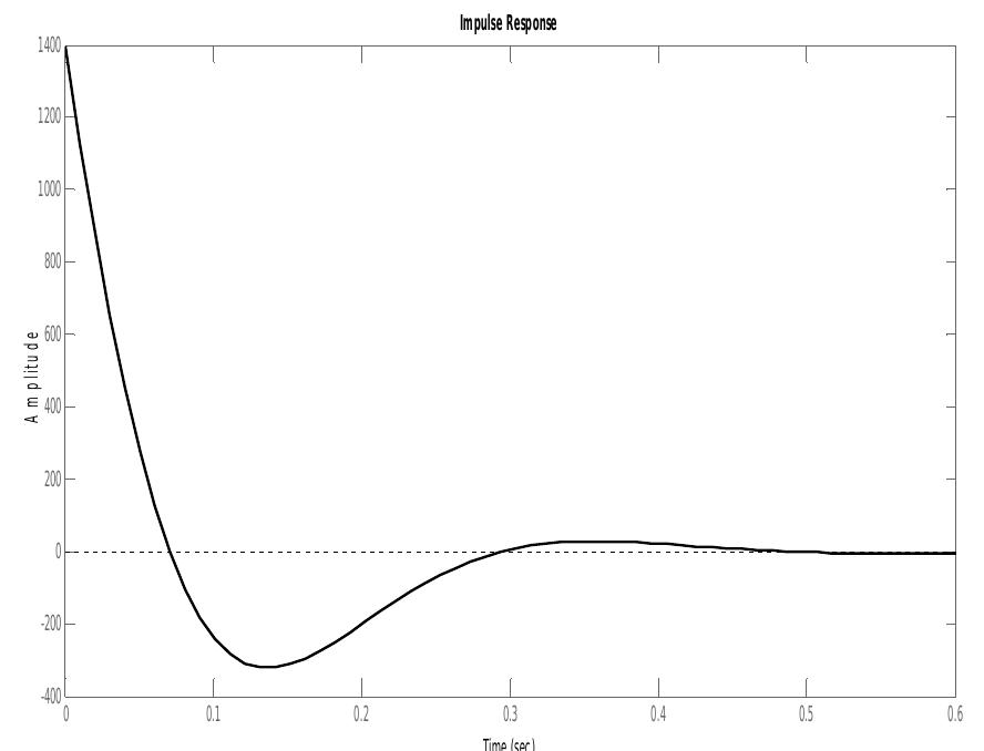 Fig. 10. Impulse Res. for 3rd reduced order of the SMIB with PSS System  Fig. 9. Step Response for 3“ Reduced order of the SMIB with PSS System 
