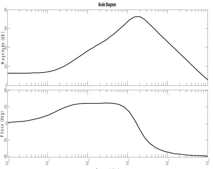 Fig. 11. Bode Res. for 3rd reduced order of the SMIB with PSS System  International Journal of Applied Engineering Research, ISSN 0973-4562 Vol.7 No.11 (201 © Research India Publications; _ http://www. ripublication.com/ijaer.htm 