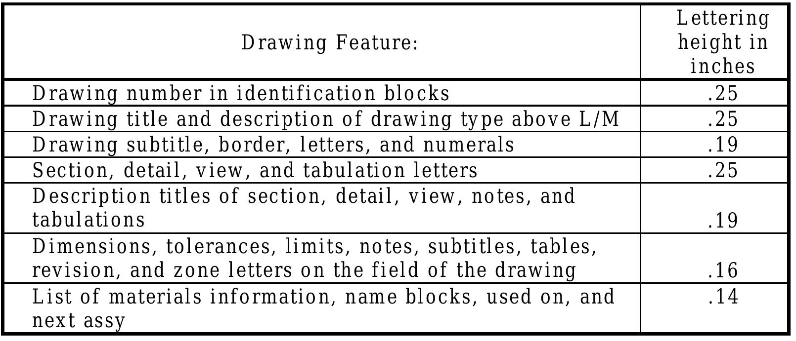 Table 5 - from ENGINEERING DRAWING STANDARDS MANUAL