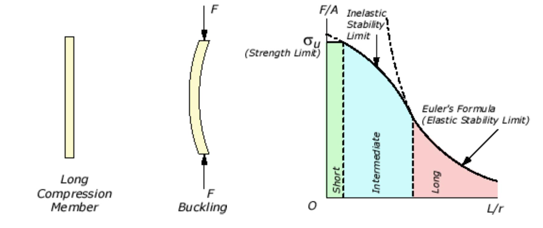 (PDF) Buckling Analysis Introduction