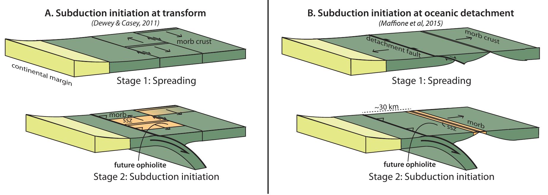 Figure 5 - from Dynamics of intraoceanic subduction