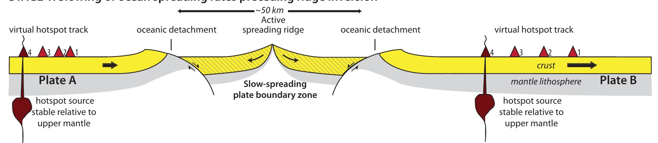 Figure 5 - from Dynamics of intraoceanic subduction