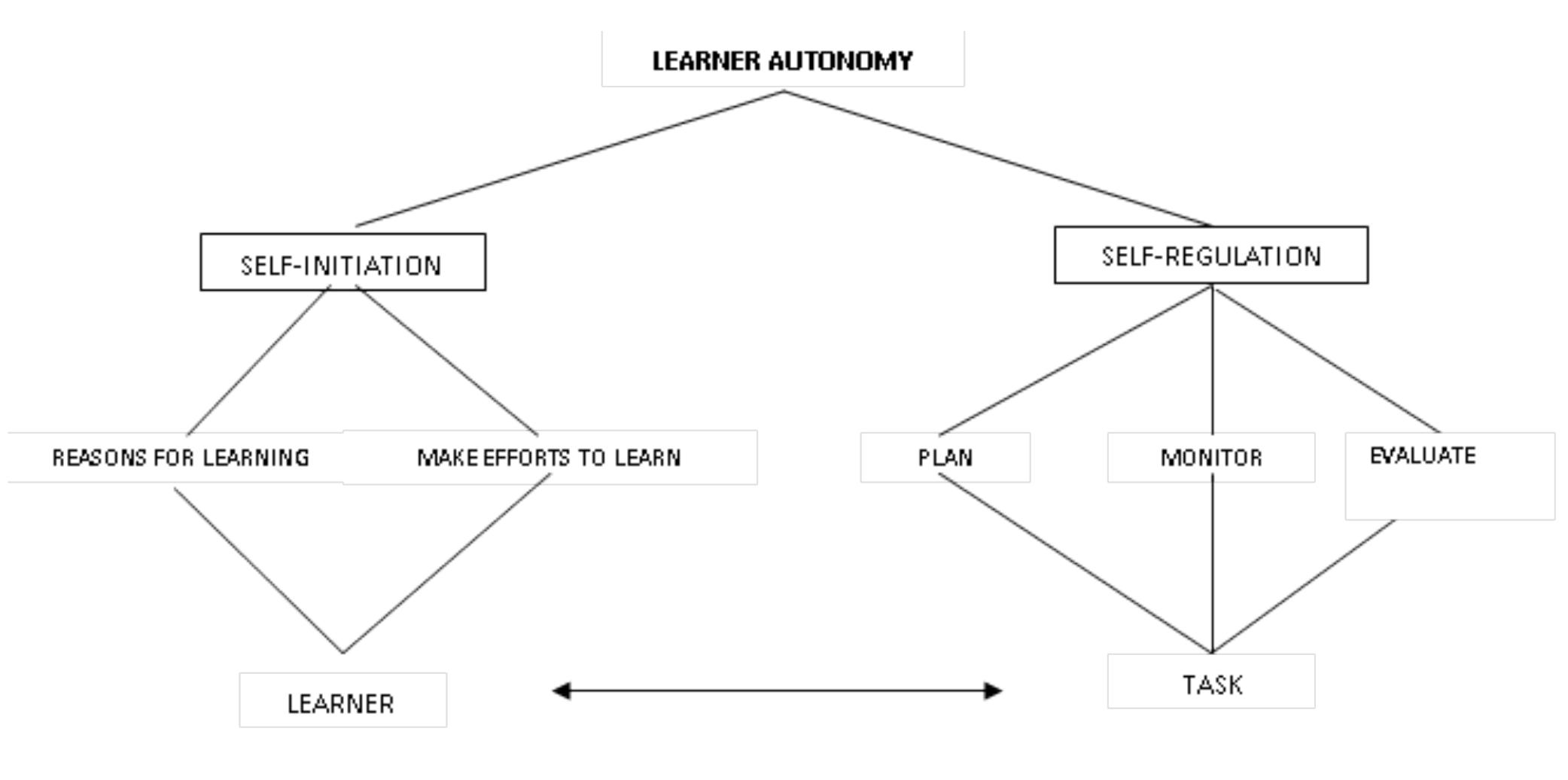 Figure 1 - from LEARNER AUTONOMY IN LANGUAGE LEARNING: HOW
