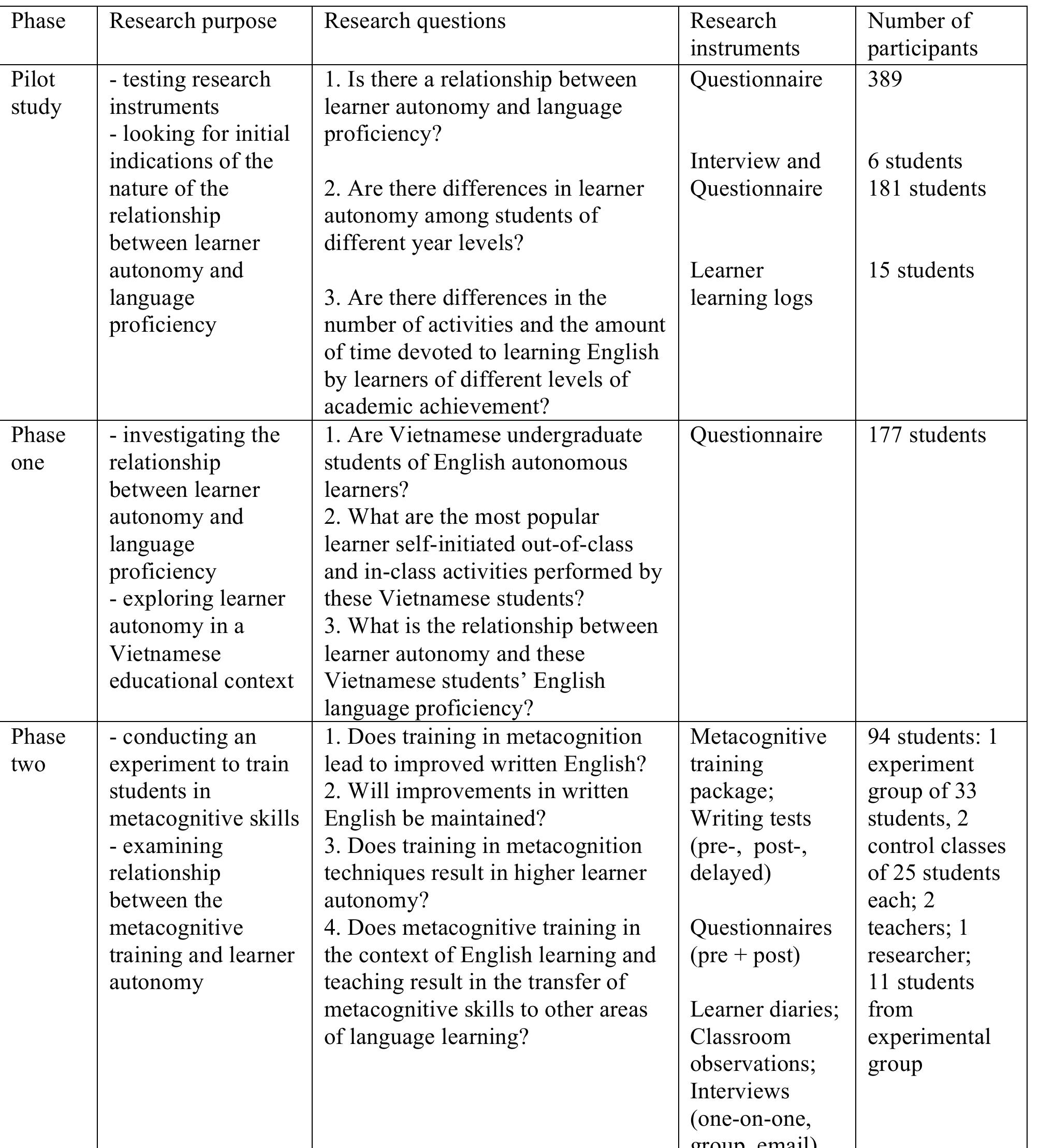 Table 1 - LEARNER AUTONOMY IN LANGUAGE LEARNING: HOW TO