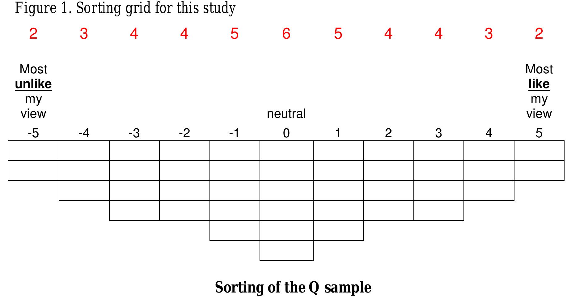 Participants sorted the 48-item displayed in Figure 1. The co based upon their views of thei sorts and asked students withi classroom time was given for Engineering Technology prog Degree, are provided within thi  Q-sample into a grid provided by the researcher and ndition of instruction was for sorters to arrange the items r engi n capstone courses to provide sorts. In most cases,  the student sorting. Only the results for the Construction ram, which consists of an Associate Degree and a Bachelor  neering technology program major. Faculty provided  Ss Md  nuscript.  Any Q methodology study com ms, typically statem  collection of ite researcher (McK eow was developed fro within the department the programs are acc ABET and must meet surveys, and a coll provide statements for th faculty and studen plans or self-studies. Th several other statements help select the 48 statem represents the com  n &  munications on the topic.  Thomas,  rtain criteri  e concourse. In addition,  ts to collect views about prograi e concourse items were se  were added to the concou ents for the Q-sample wh  based upon their view of  a. Data for acc of student learning assess  fam  redi  pe ms th  nt o  ments. T  ng learni itation tation 1  hese  rform  ut to  at may not  mences with the development of the concourse which is a ents, about the topic that have been collected by the 988). For this program assessment, the concourse  f sources. First, each engineeri ic plan and prog  technology program  ng outcomes. Next, most of  mmission (TAC) of udes self-studies, alumni materials were used to  ed informal interviews with  be part of strategic  faculty for feedback and  rse. This feedback was also used to  their engineering techno  ogy program.  ich is a subset of the concourse that Faculty and students sorted the Q-sample 