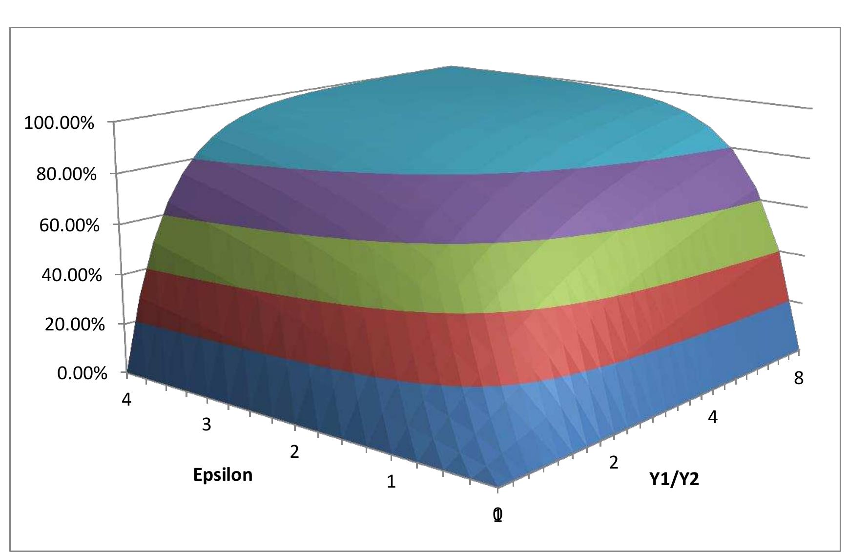 Figure XX: ‘Inefficiency’ of a Pigou-Dalton inequality increasing transfer
