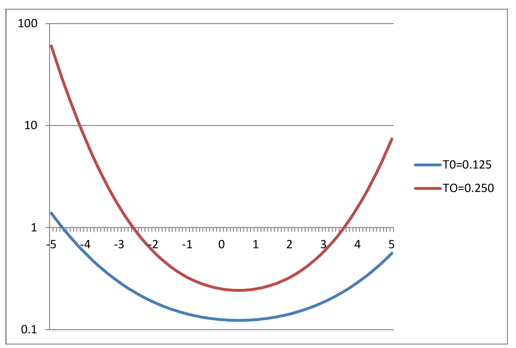Figure XX: T,, as a function of v
