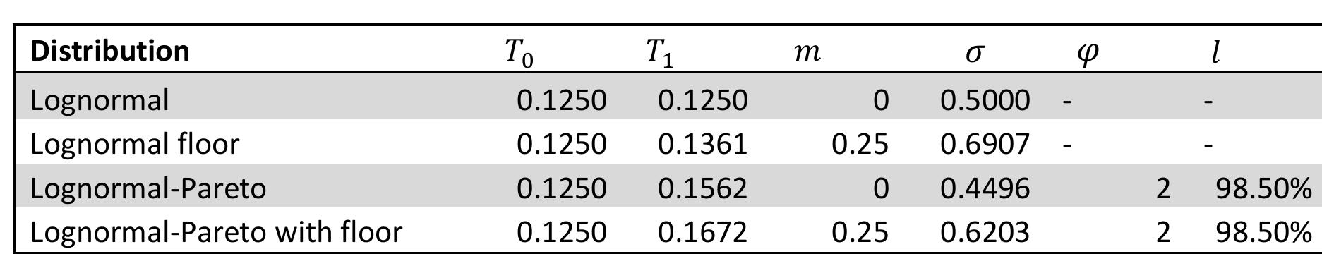 Table X: Summary statistics for the 4 sample distributions
