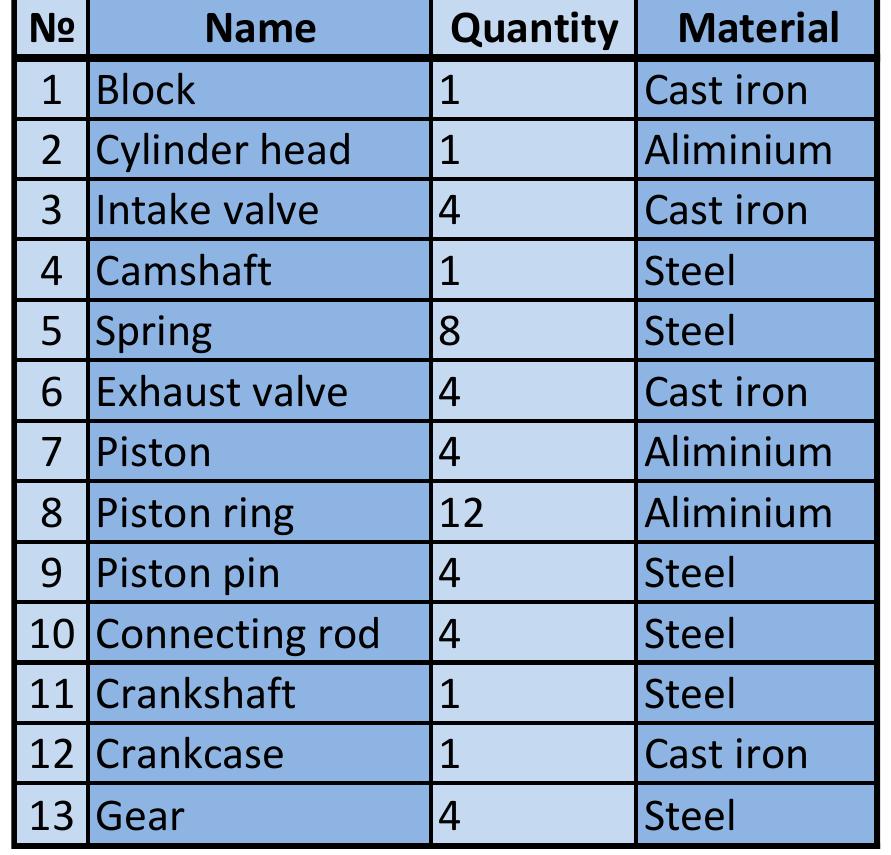 Table 7 - Engine Design