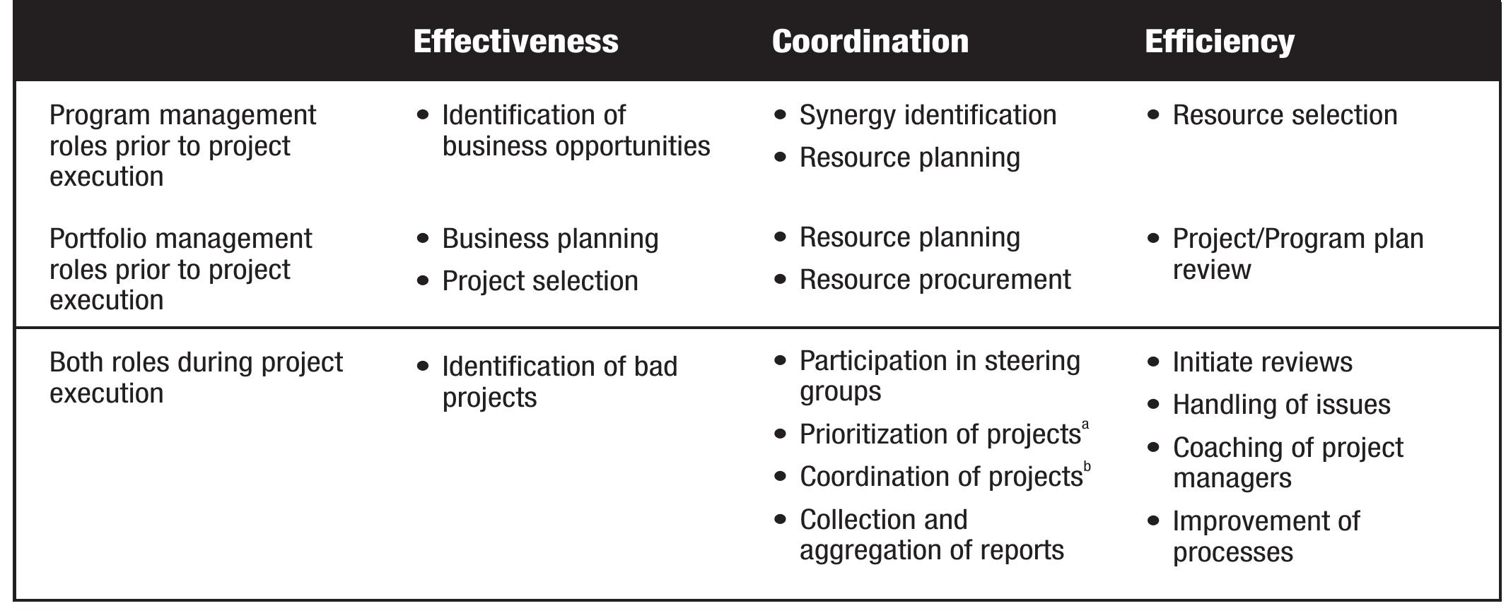 (PDF) Practices, Roles, and Responsibilities of Middle Managers In ...