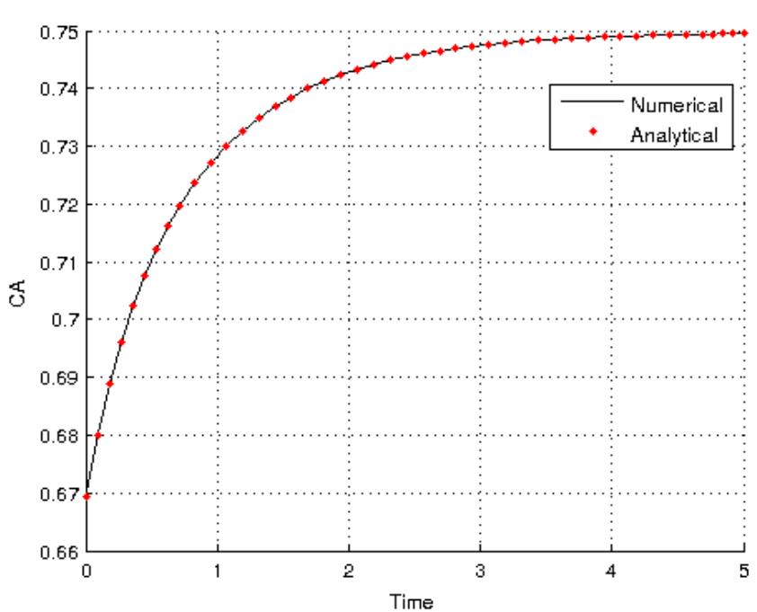 Figure 16 - from Process Modelling, Simulation and Control