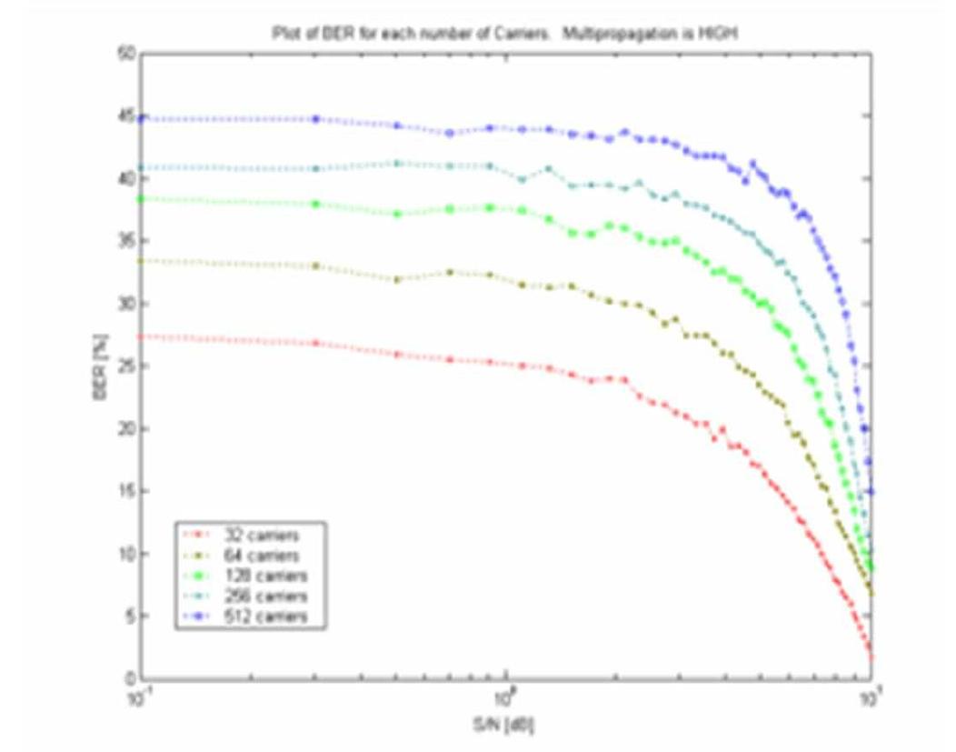 Ber as a function of s/n ratio. multipropagation effects are