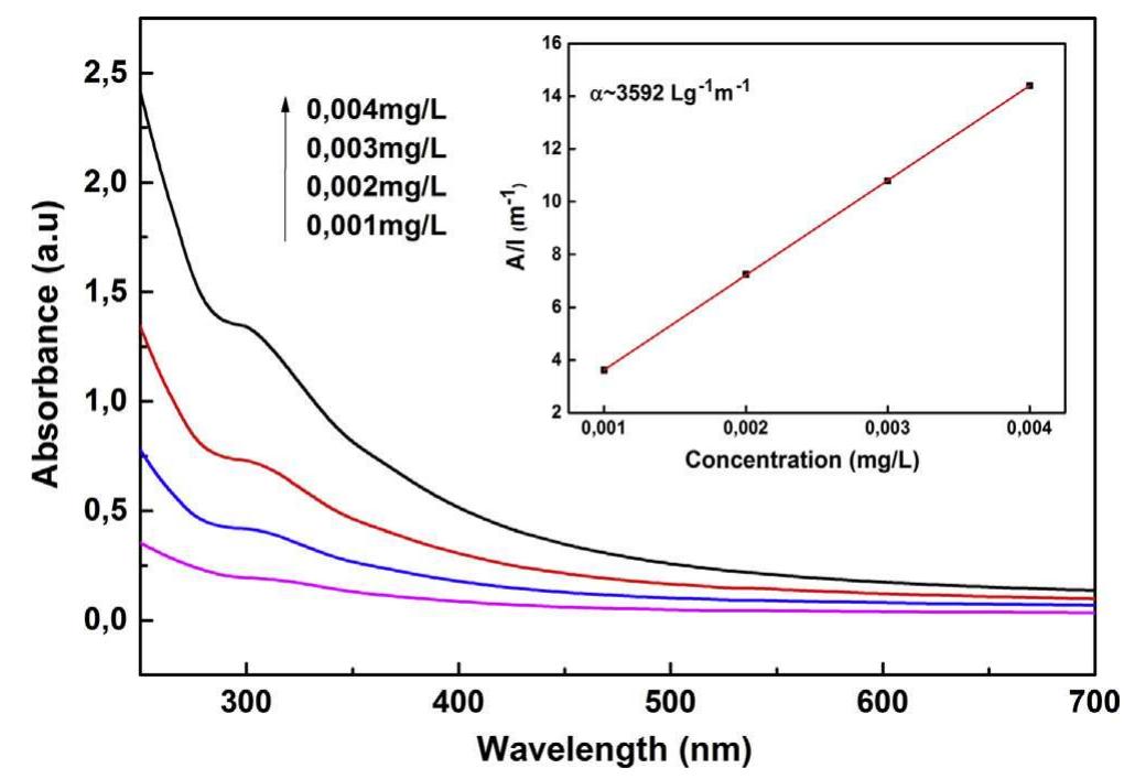 Absorbance Units. Sign Uv-vis spectra of go dissolved in water at different