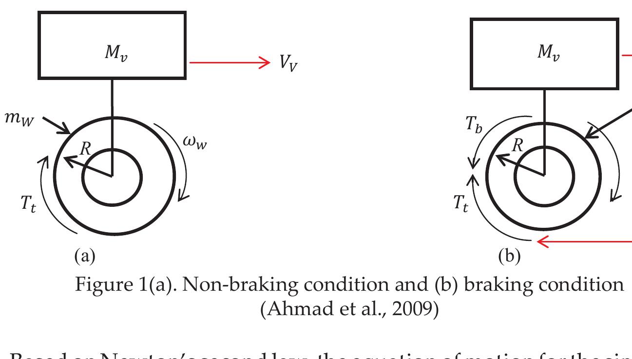 Figure 3 - from Self Tuning PID Control of Antilock Braking