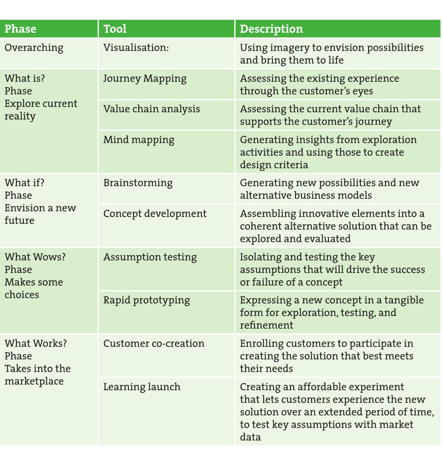 Table 1 - from Getting the right design or getting the