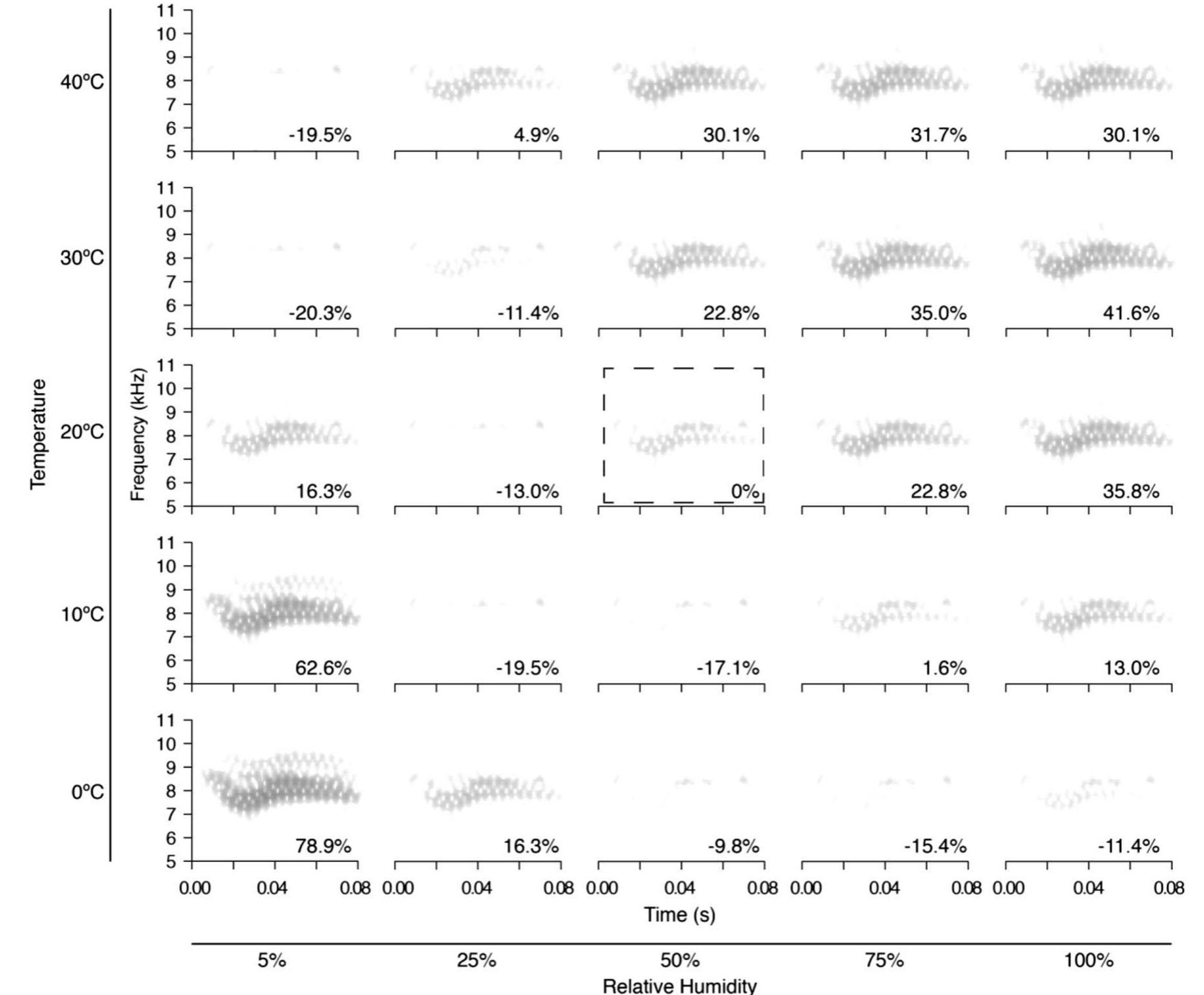 In the lower right corner of each spectrogram. outlined call