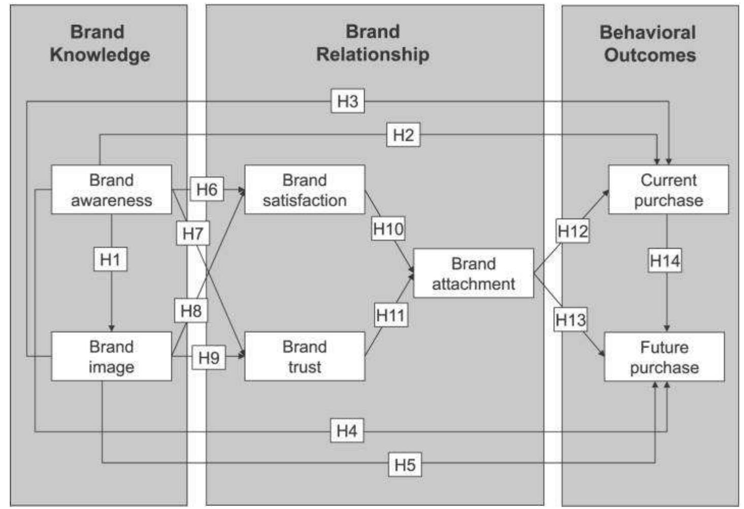 (PDF) Are brands forever? How brand knowledge and relationships affect ...