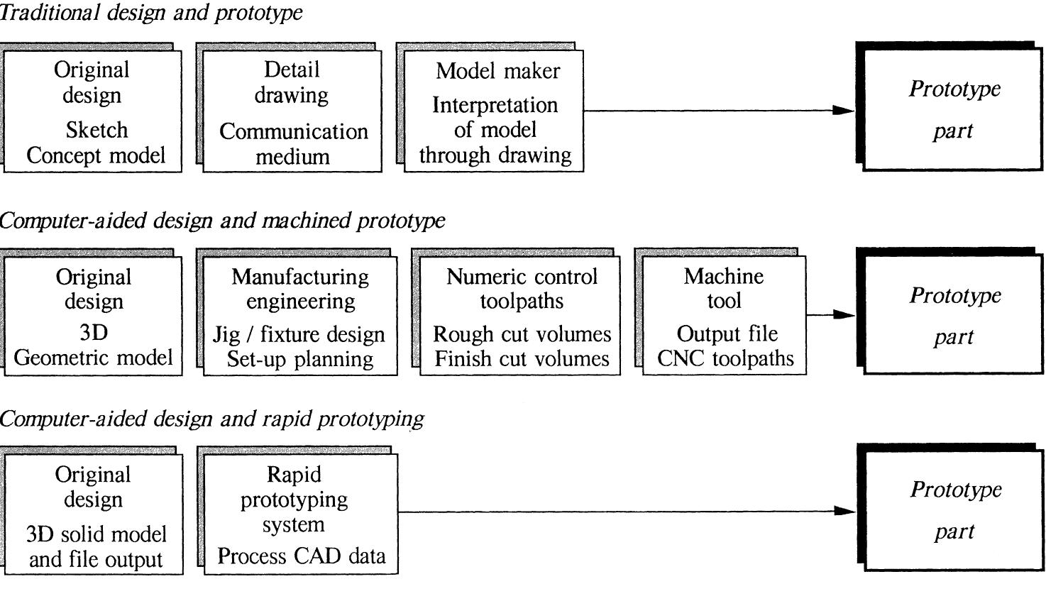 6 flow chart for rapid prototyping technologies