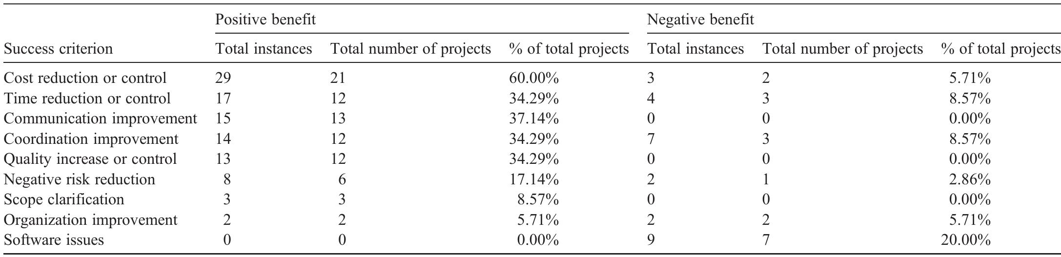 Table 5 - from The project benefits of Building Information