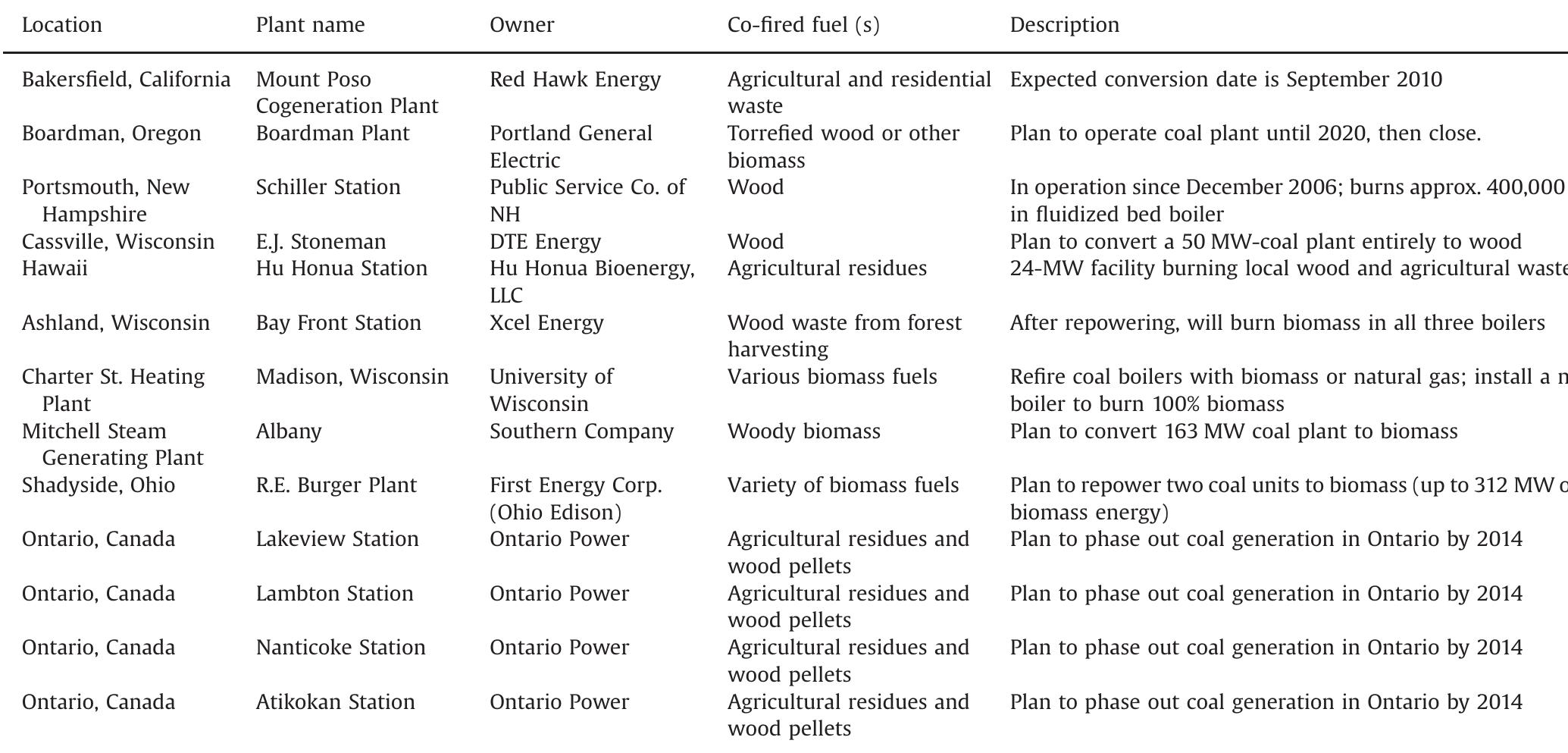 (PDF) A review of biomass co-firing n North America