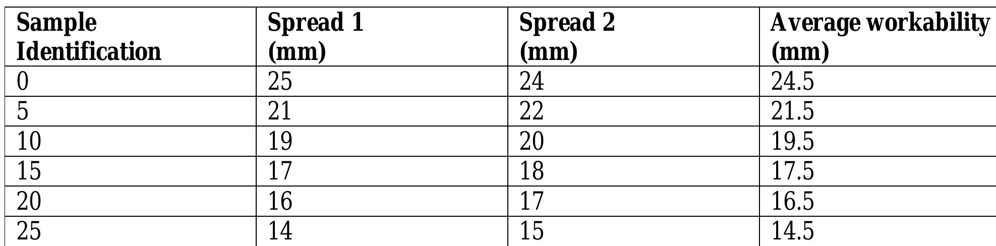-0-7: workability results