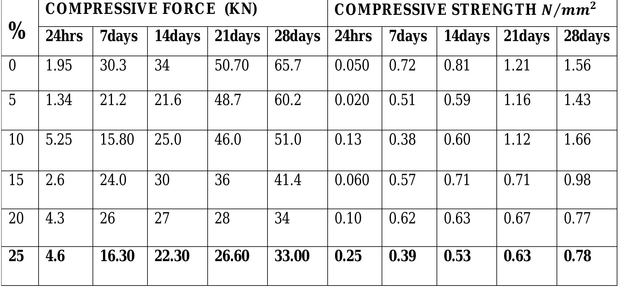 -0-9: compressive strength test results