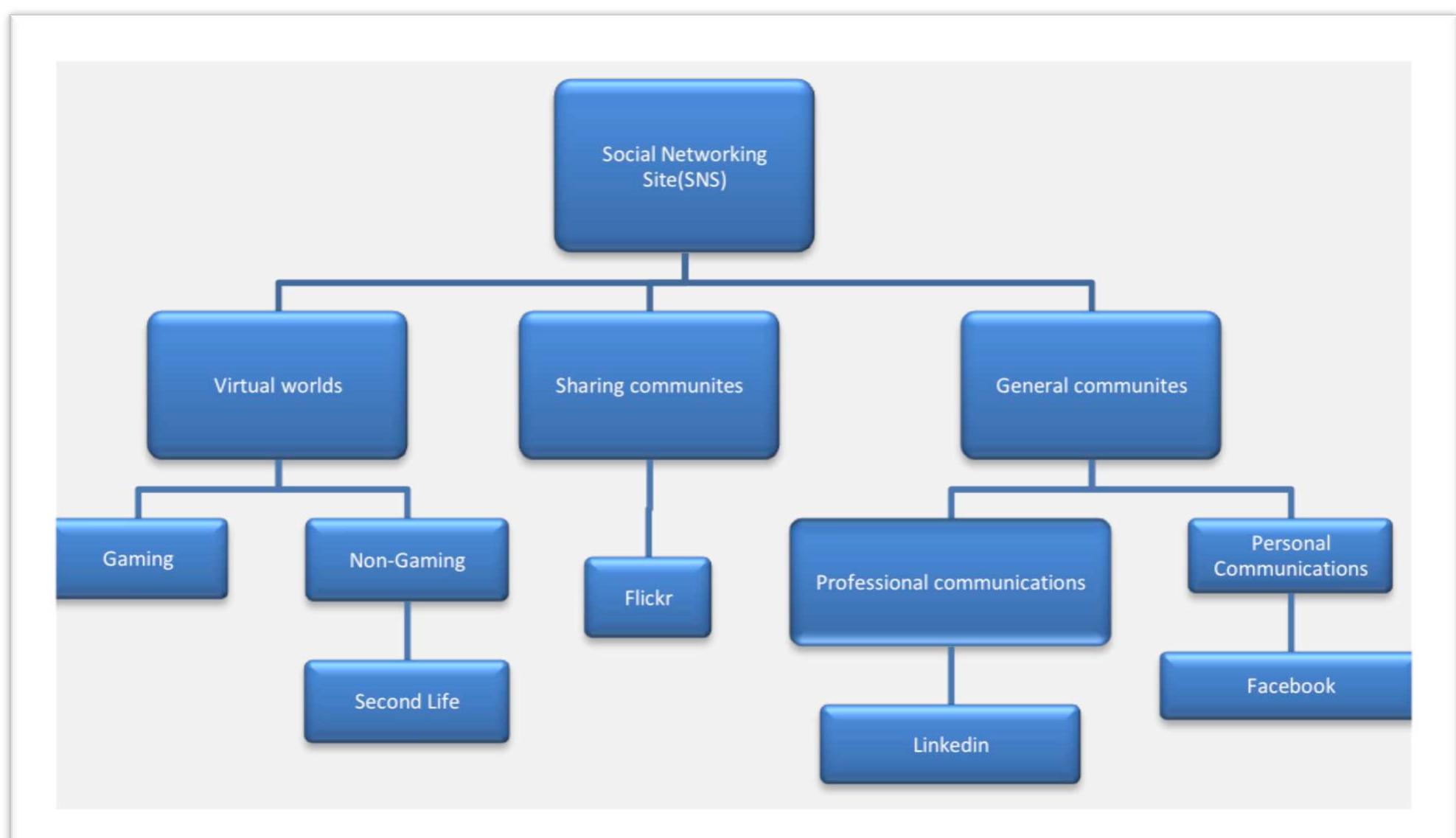(PDF) Use of Social Networking Sites by Small and Medium Enterprises