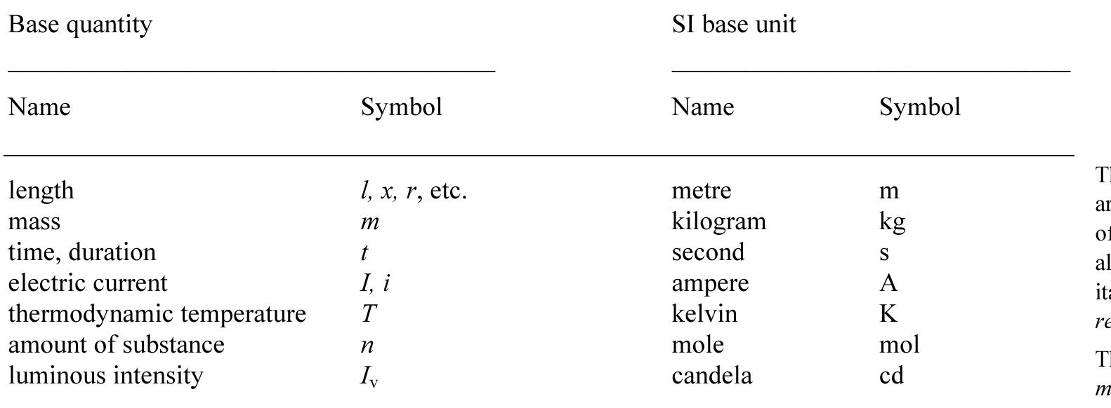 (PDF) The International System of Units (SI