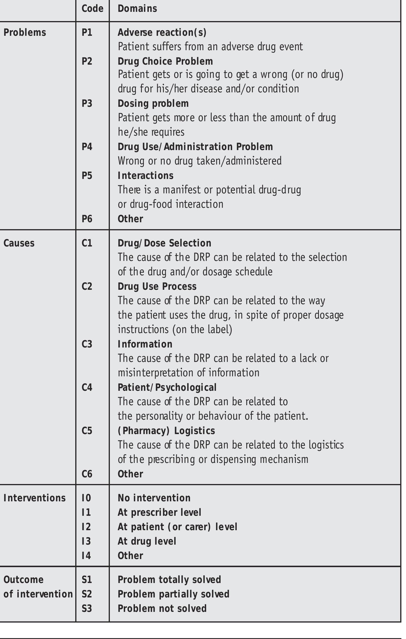 Table 1 - from Drug-related problems: a cornerstone for