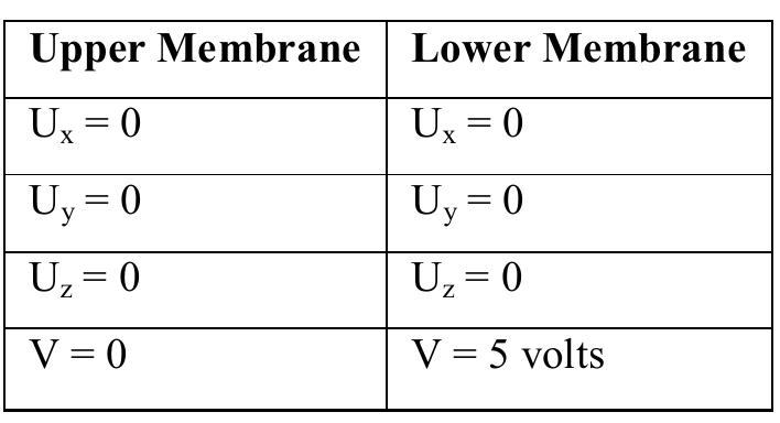 Table 4 - from Modeling and Designing of RF MEMS Switch