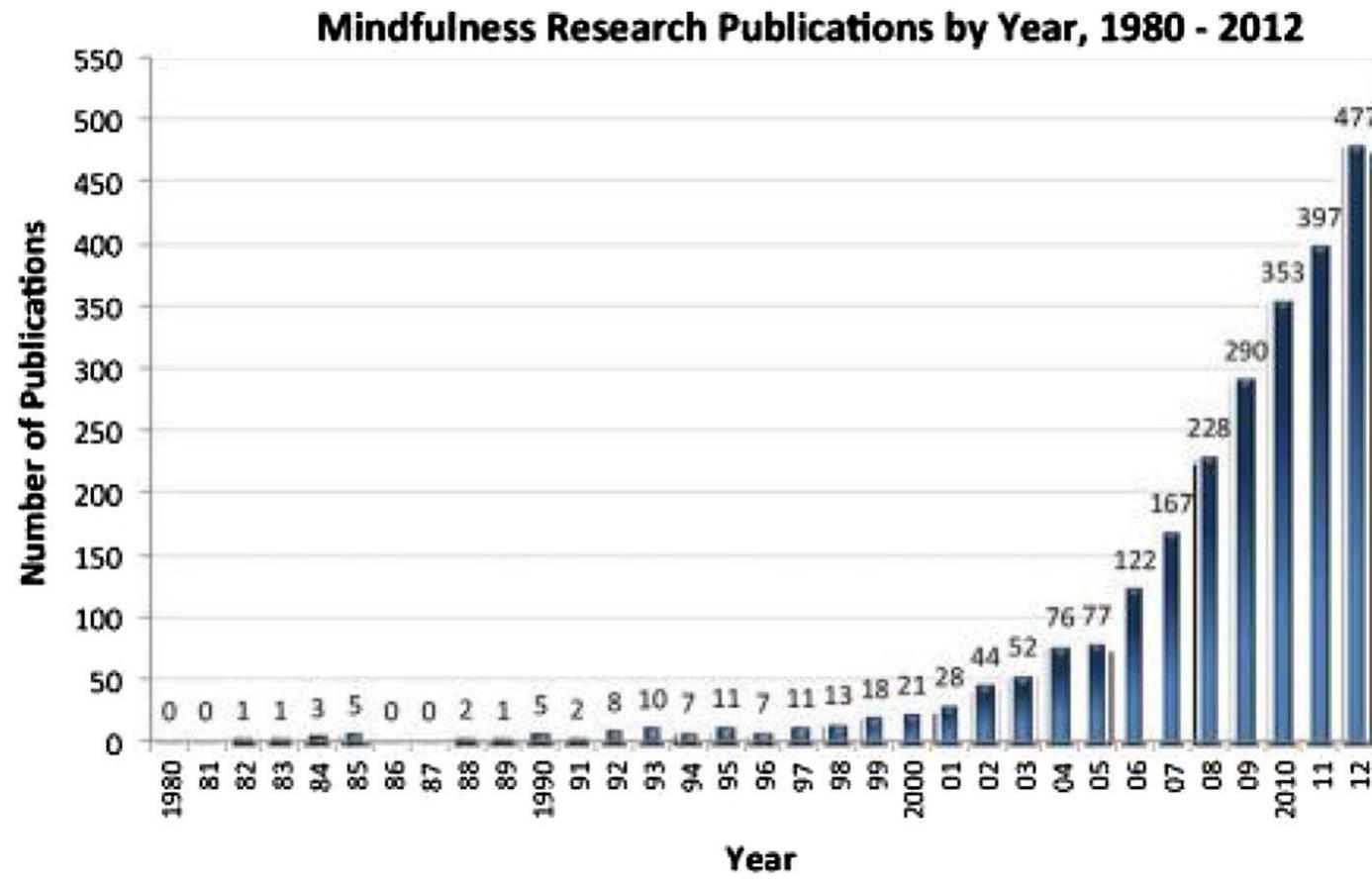 Fig. 1 Mindfulness-related Meditation Research Publications by Year, 1980-2012 (Black 2014)  ae ees eee  Part of the reason for the rising interest in meditation is that clinical research now suggests that meditation-based practices may be an effective means of addressing inxiety (Kabat-Zinn 1992, Goldin and Gross 2010), depression (Toneatto and Nguyen 2007), and substance abuse (Dakwar and Levin 2009). Published accounts »f meditation-based medical research typically focus on changes in biomarkers ot self-reported scales before and after a standardized intervention. However, we know ittle about the person-centered experience of meditation. This article will focus on he stories that American women who use meditation-based contemplative practice is a therapeutic for trauma and their teachers tell about their experiences of “the yractice.” The ways that meditation has been used as a treatment for trauma in the JS likely diverges from those found in other, more culturally specific contexts—for -xample, among Cambodian monks (Nickerson and Hinton Nickerson and Hinton  