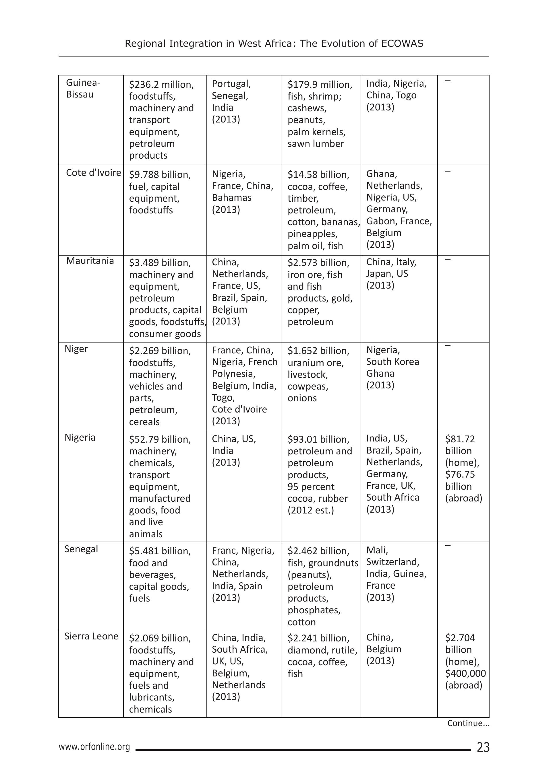 (PDF) Regional Integration in West Africa: The Evolution of ECOWAS