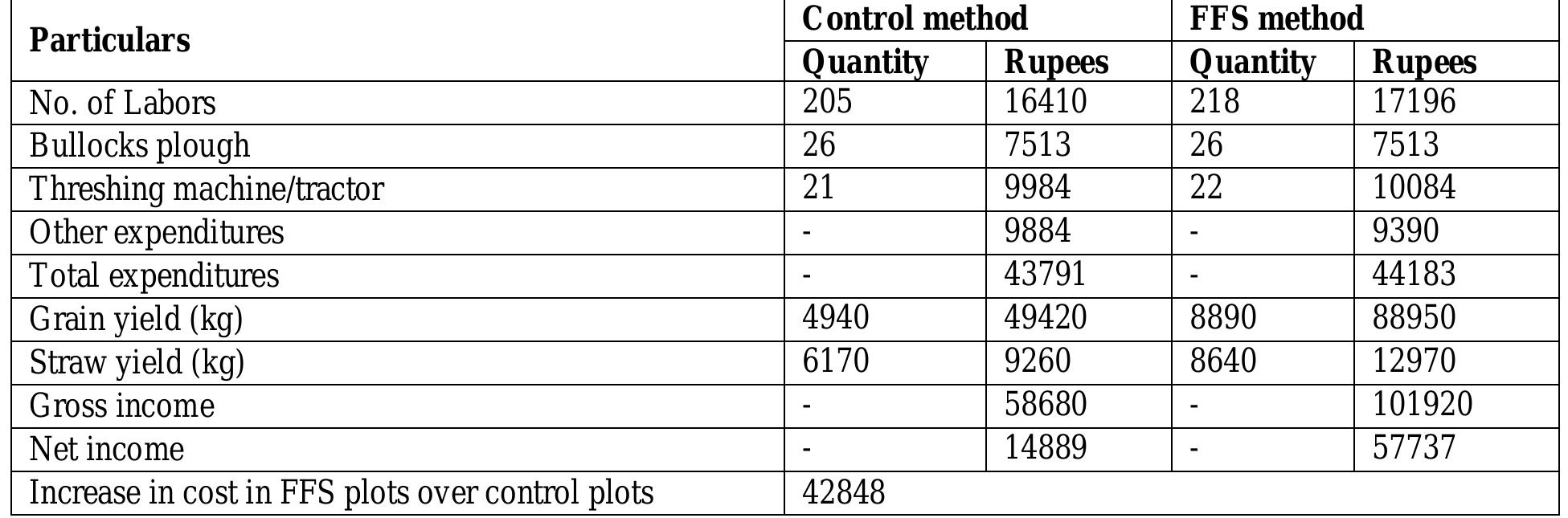 Cost and returns structure in maize production under ffs and
