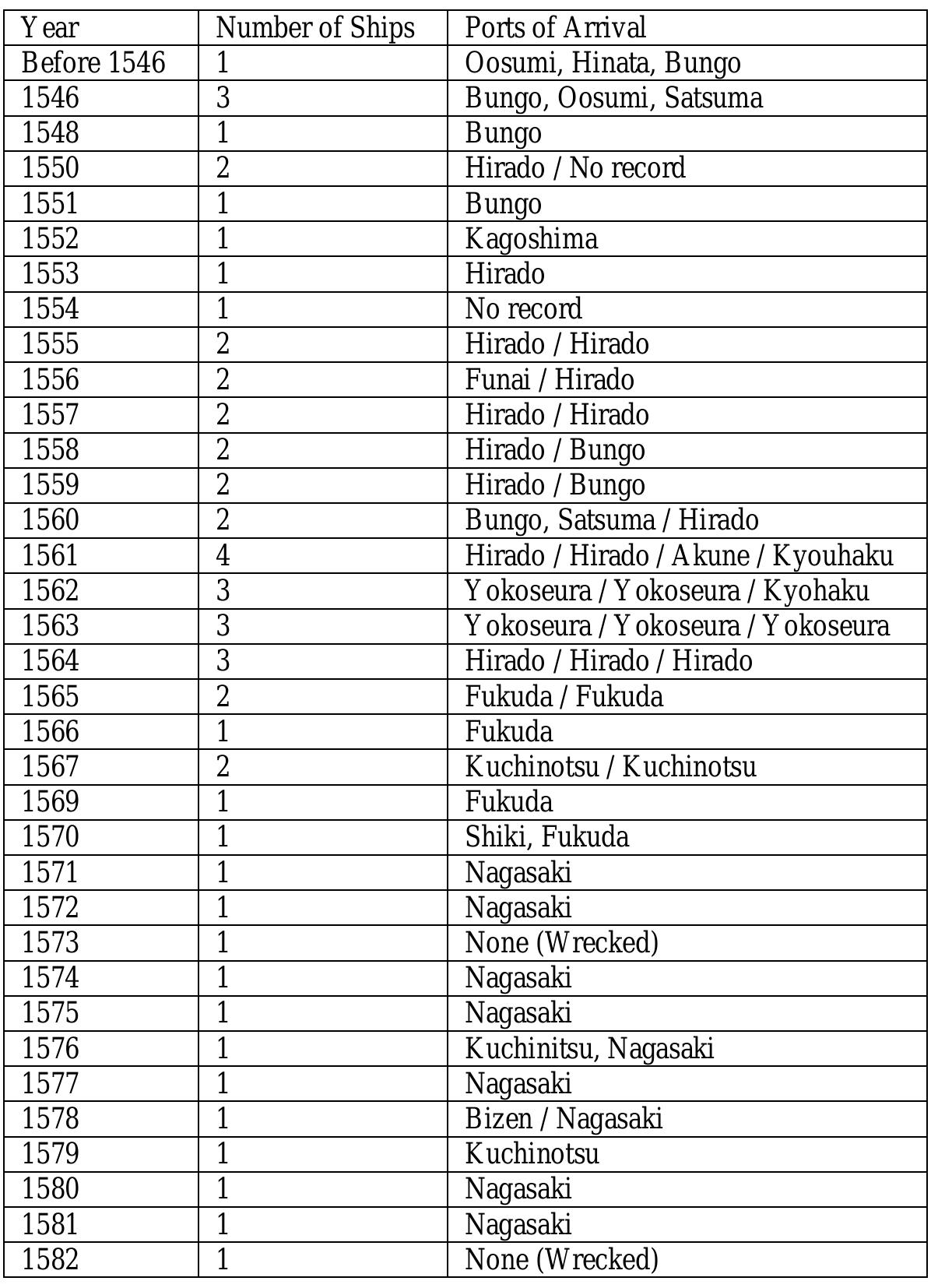 second half of the 16th century until first three decades of the 17th century (Figure 4-2). 
