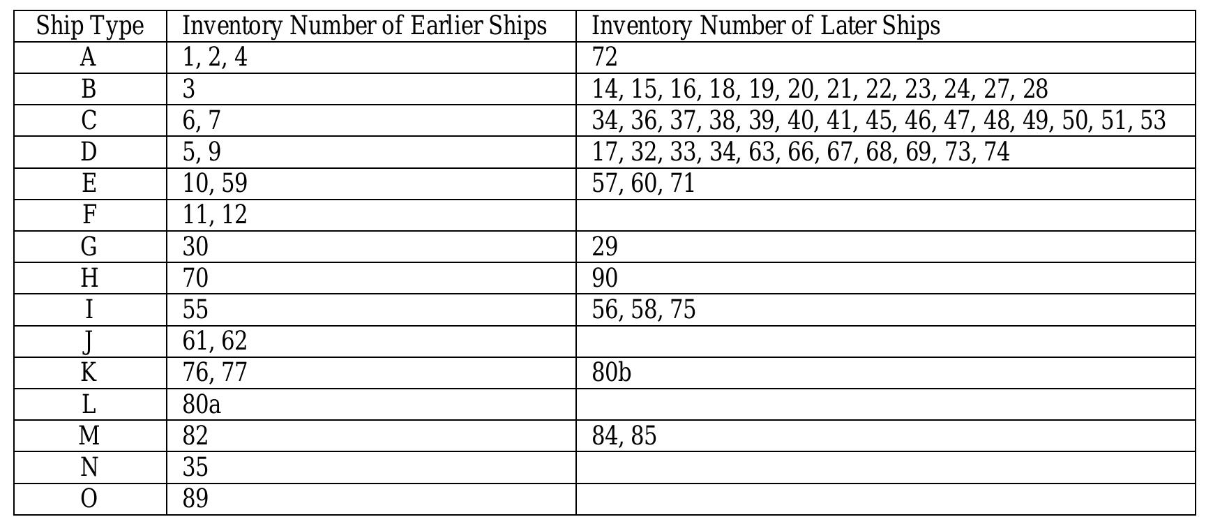 15 TY PES OF NAMBAN SHIPS ON THE NAMBAN SCREENS AND ITS INVENTORY NUMBERS FROM NAMBAN BYOBU SHUSE]I (SAKAMOTO 2008)  seems clear that none was drawn from a real model. 