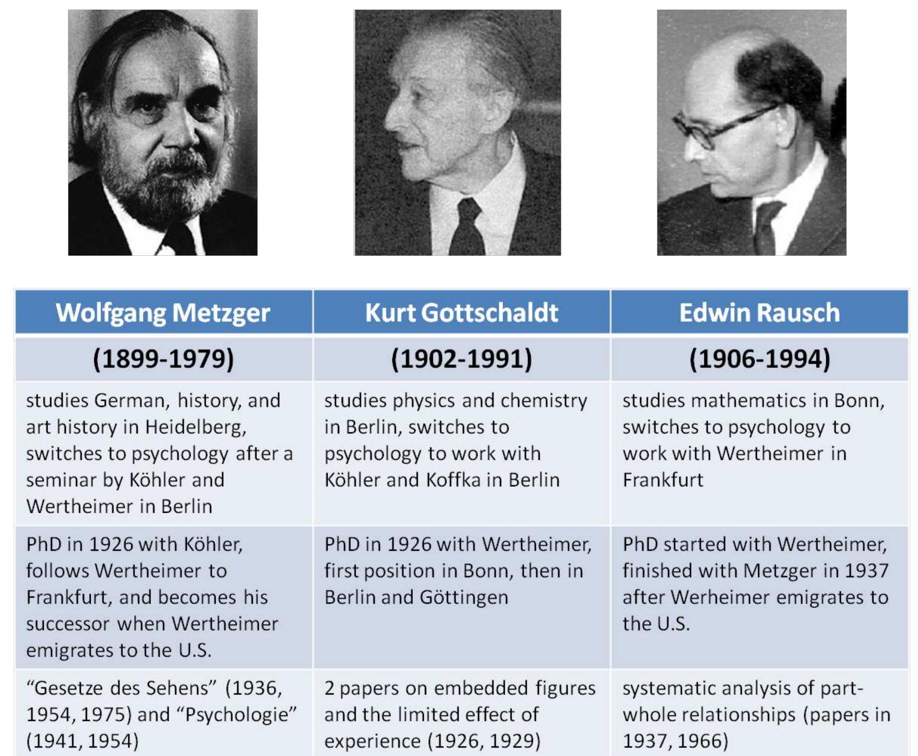 Gestalt Psychology Proponents