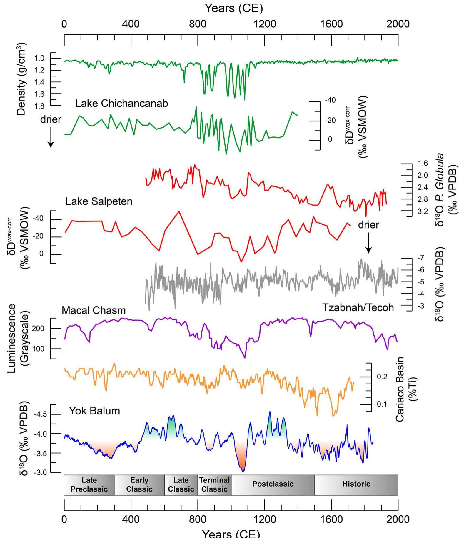 Fig. 3. Climate Proxies for the Maya Lowlands (Chichancanab sediment density by Hodell et al., 2005; Lakes Salpeten and Chichancanab leaf wax 5D by Douglas et al. 2014; Lake Salpeten shell 5'°0 from Rosenmeier et al., 2002; Tzabnah/Tecoh speleothem 8'80 by Medina-Elizalde et al., 2010; Macal Chasm speleothem luminescence by Webster et al., 2007; Cariaco Basin sediment Ti % by Haug et al., 2001; Yok Balum speleothem 3'80 by Kennett et al., 2012). 
